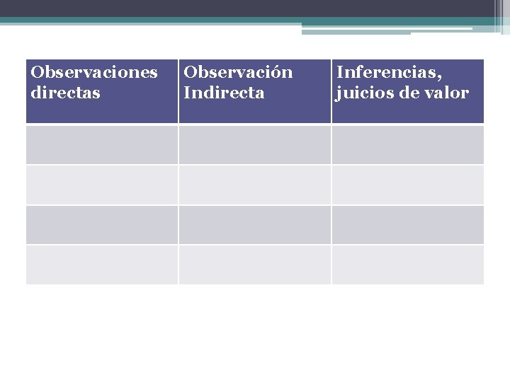 Observaciones directas Observación Indirecta Inferencias, juicios de valor 