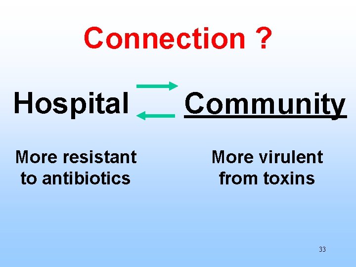 Connection ? Hospital Community More resistant to antibiotics More virulent from toxins 33 