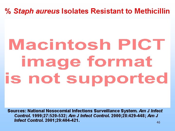 % Staph aureus Isolates Resistant to Methicillin Sources: National Nosocomial Infections Surveillance System. Am