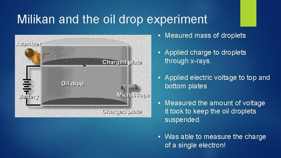 Milikan and the oil drop experiment • Meaured mass of droplets • Applied charge