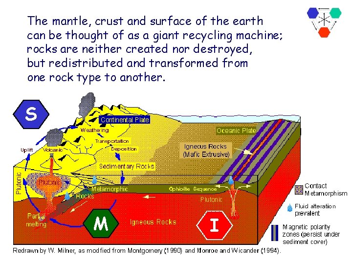 The mantle, crust and surface of the earth can be thought of as a