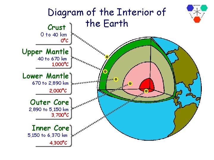 Diagram of the Interior of the Earth Crust 0 to 40 km 0°C Upper