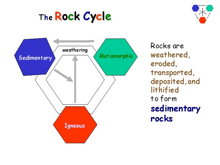 The Rock Cycle weathering Sedimentary Igneous Metamorphic Rocks are weathered, eroded, transported, deposited, and