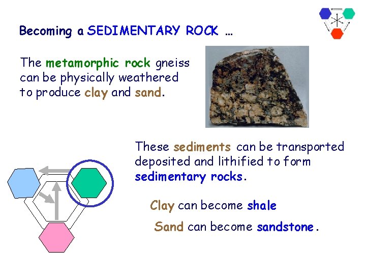 Becoming a SEDIMENTARY ROCK … The metamorphic rock gneiss can be physically weathered to