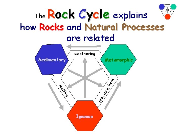 The Rock Cycle explains how Rocks and Natural Processes are related Metamorphic pr es