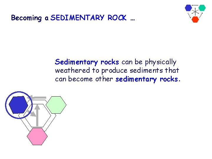 Becoming a SEDIMENTARY ROCK … Sedimentary rocks can be physically weathered to produce sediments