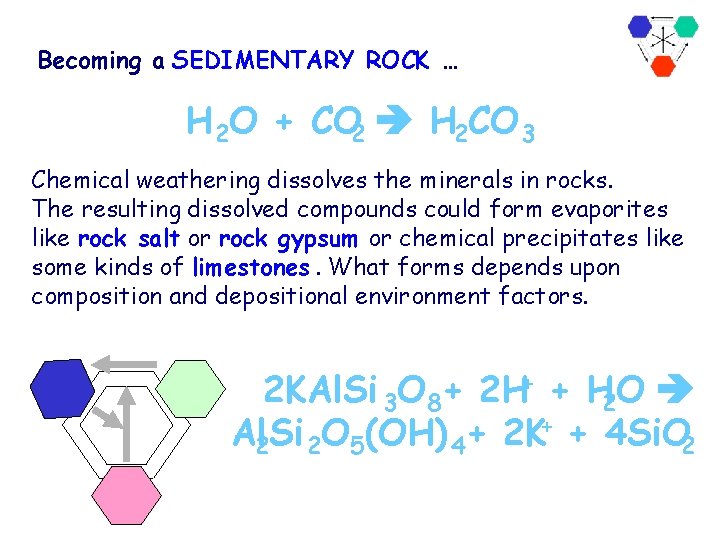 Becoming a SEDIMENTARY ROCK … H 2 O + CO 2 H 2 CO