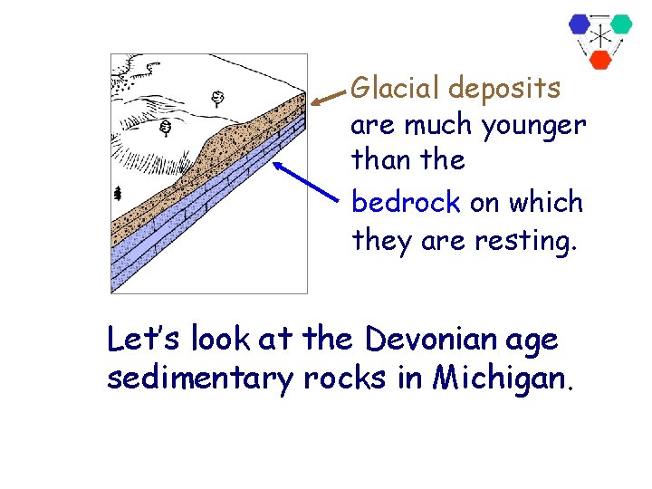 Glacial deposits are much younger than the bedrock on which they are resting. Let’s