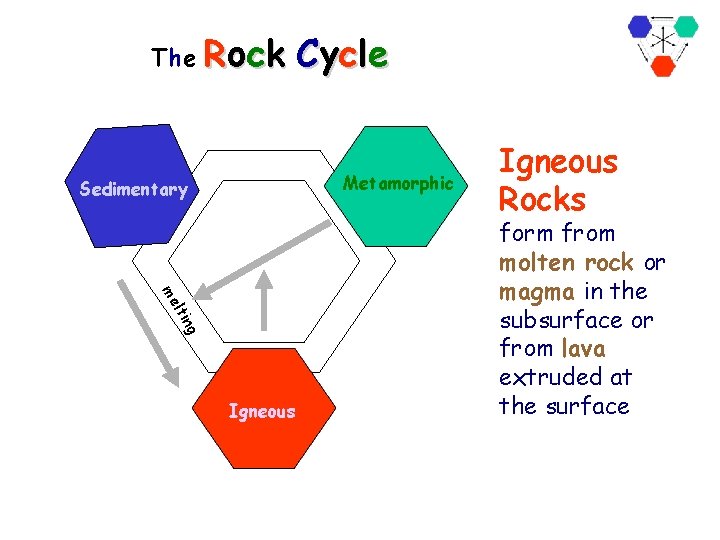 The Rock Cycle Metamorphic Sedimentary ng lti me Igneous Rocks form from molten rock