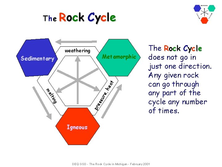 The Rock Cycle weathering Metamorphic pr es ng su lti me re , h