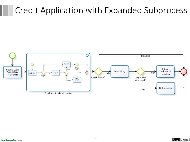 Credit Application with Expanded Subprocess 15 