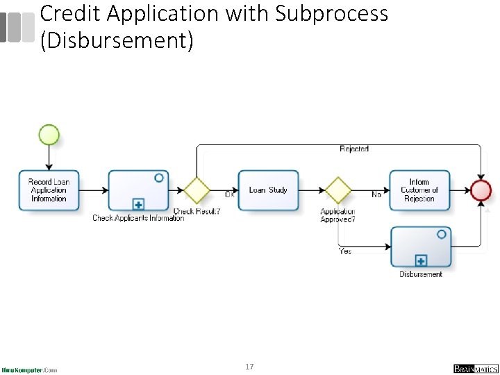 Credit Application with Subprocess (Disbursement) 17 