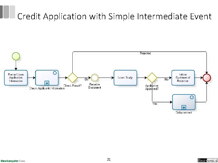 Credit Application with Simple Intermediate Event 21 