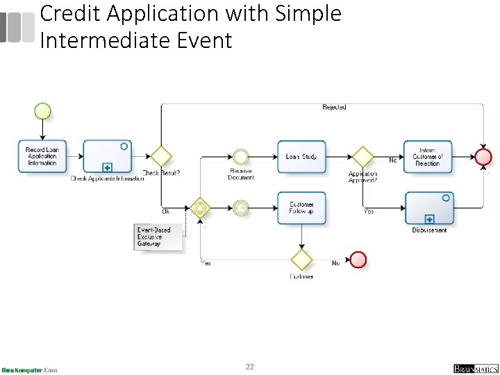 Credit Application with Simple Intermediate Event 22 