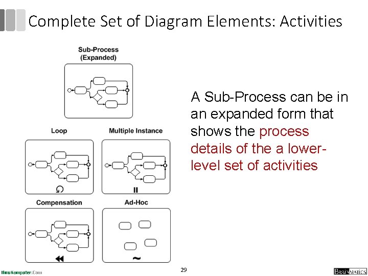 Complete Set of Diagram Elements: Activities A Sub-Process can be in an expanded form