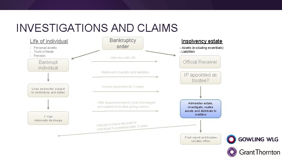 INVESTIGATIONS AND CLAIMS Life of individual - Personal assets - Tools of trade -