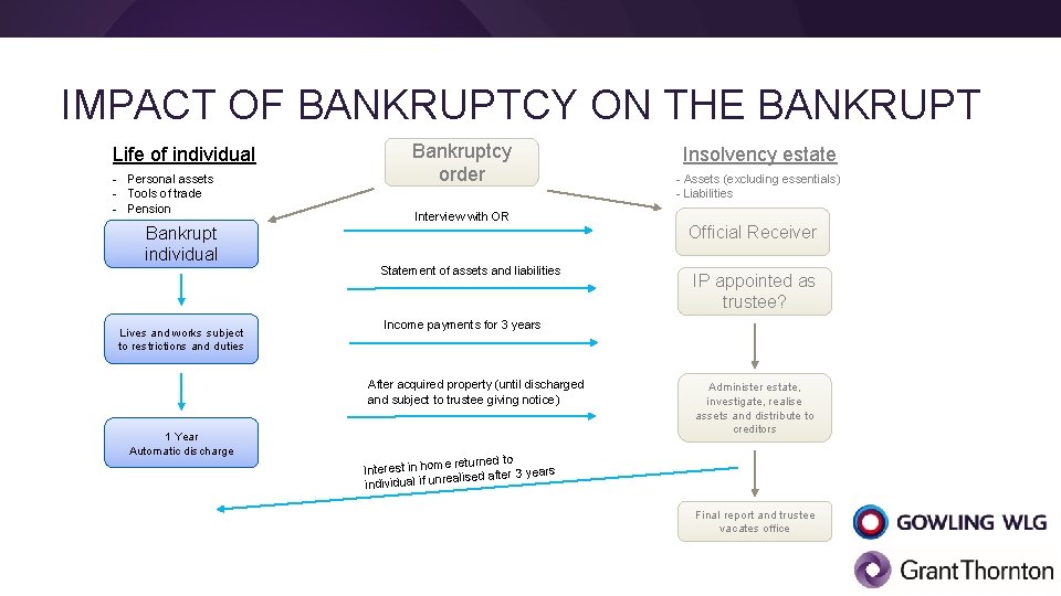 IMPACT OF BANKRUPTCY ON THE BANKRUPT Life of individual - Personal assets - Tools