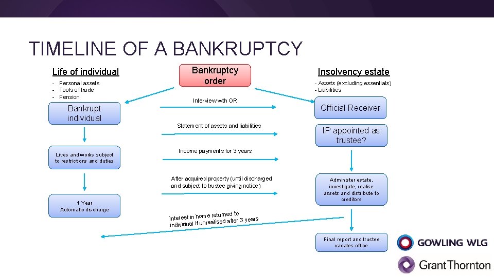 TIMELINE OF A BANKRUPTCY Life of individual - Personal assets - Tools of trade