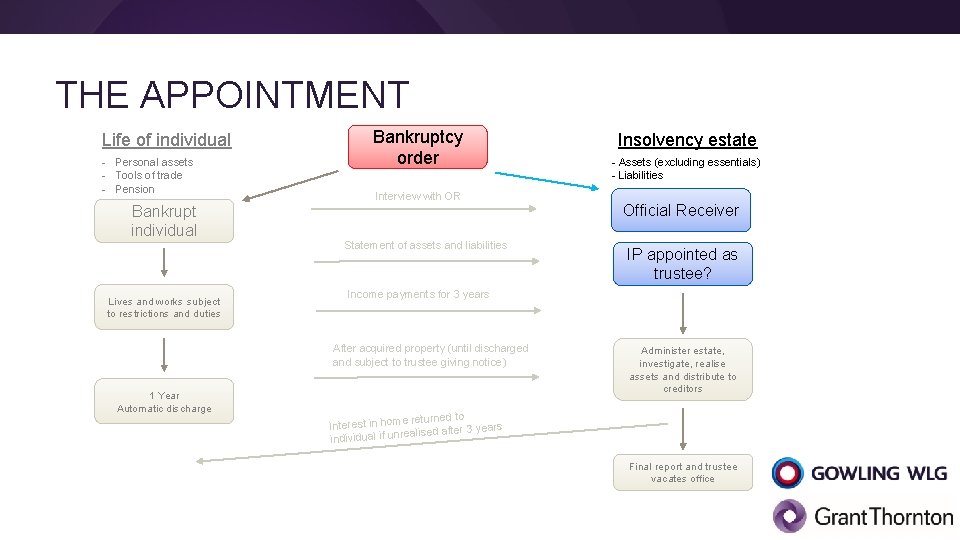 THE APPOINTMENT Life of individual - Personal assets - Tools of trade - Pension