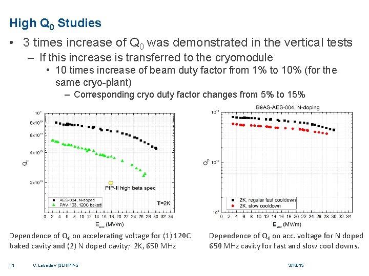 High Q 0 Studies • 3 times increase of Q 0 was demonstrated in