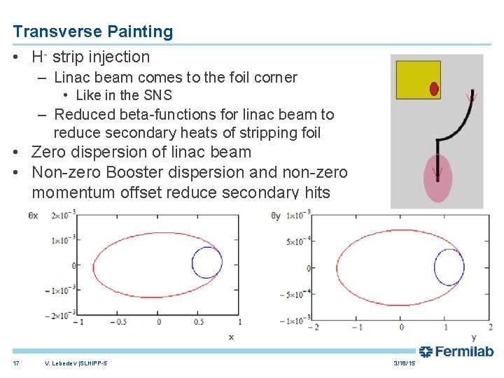 Transverse Painting • H- strip injection – Linac beam comes to the foil corner