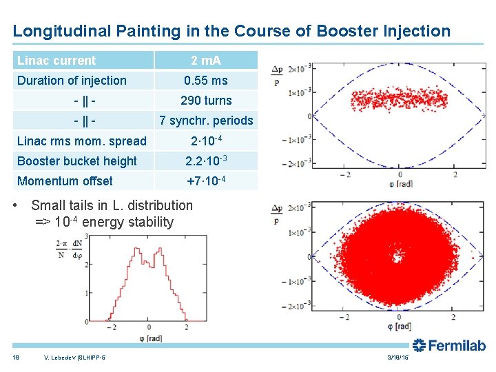 Longitudinal Painting in the Course of Booster Injection Linac current Duration of injection 2