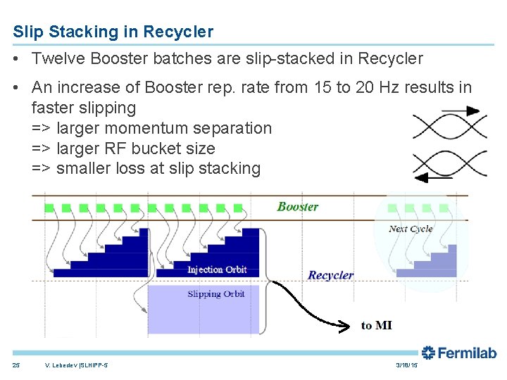 Slip Stacking in Recycler • Twelve Booster batches are slip-stacked in Recycler • An