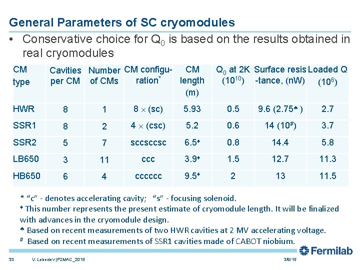 General Parameters of SC cryomodules • Conservative choice for Q 0 is based on