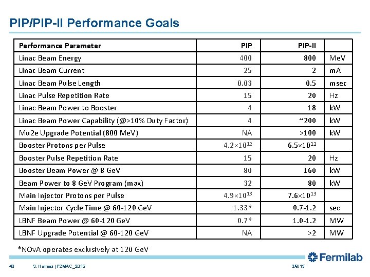 PIP/PIP-II Performance Goals Performance Parameter PIP-II Linac Beam Energy 400 800 Linac Beam Current