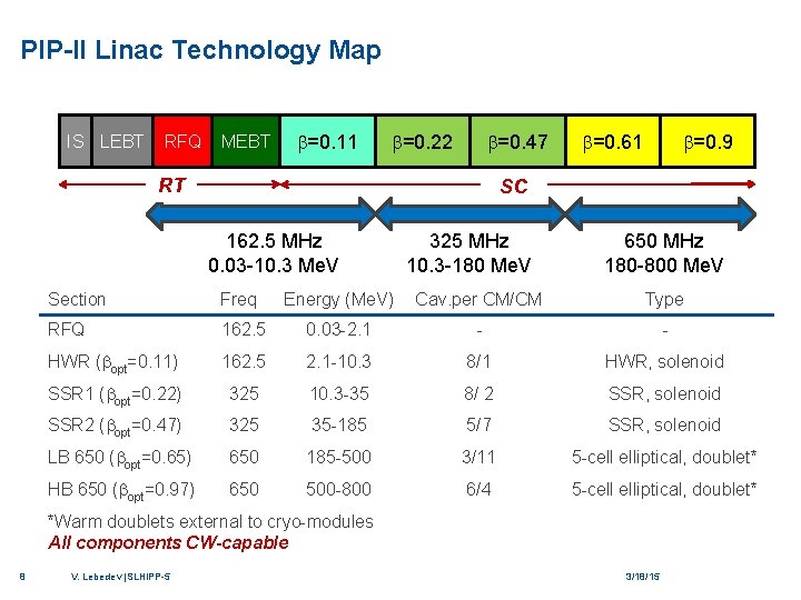 PIP-II Linac Technology Map IS LEBT RFQ MEBT =0. 11 =0. 22 =0. 47