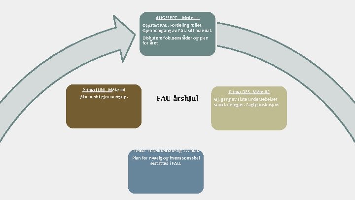 AUG/SEPT – Møte #1 Oppstart FAU. Fordeling roller. Gjennomgang av FAU sitt mandat. Diskutere