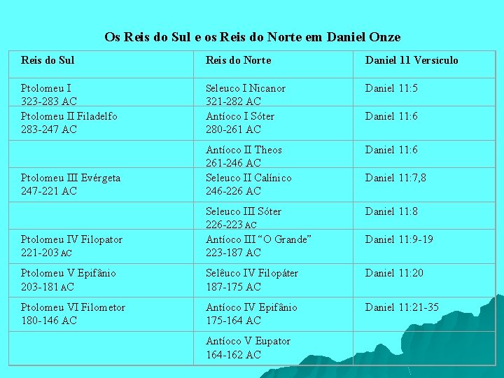 Os Reis do Sul e os Reis do Norte em Daniel Onze Reis do