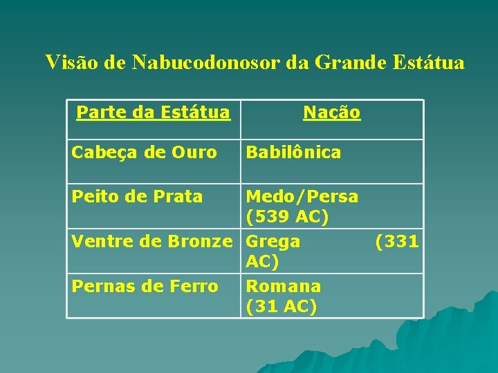  Visão de Nabucodonosor da Grande Estátua Parte da Estátua Cabeça de Ouro Peito