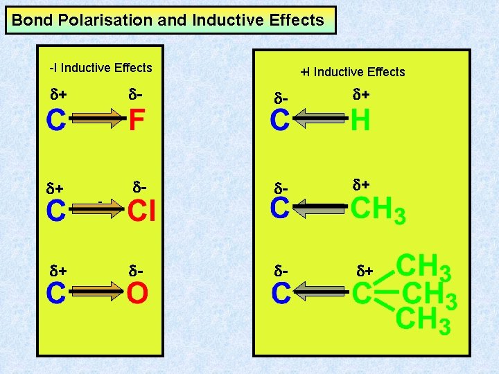 Bond Polarisation and Inductive Effects -I Inductive Effects +I Inductive Effects d+ d- d-
