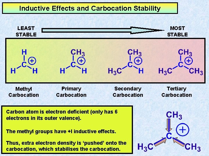Inductive Effects and Carbocation Stability LEAST STABLE Methyl Carbocation MOST STABLE Primary Carbocation Secondary