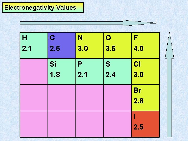 Electronegativity Values H 2. 1 C 2. 5 N 3. 0 O 3. 5