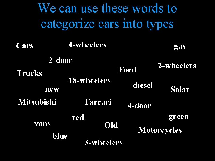 We can use these words to categorize cars into types 4 -wheelers Cars gas