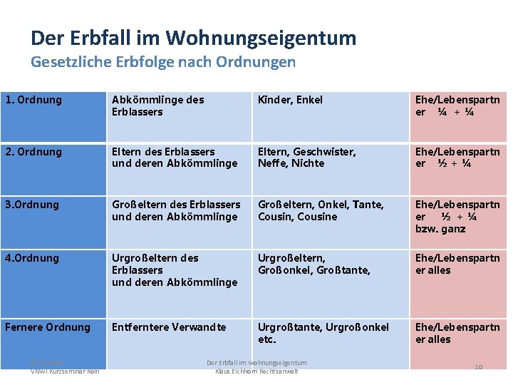 Der Erbfall im Wohnungseigentum Gesetzliche Erbfolge nach Ordnungen 1. Ordnung Abkömmlinge des Erblassers Kinder,