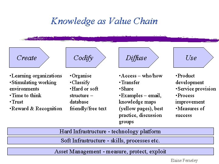 Knowledge as Value Chain Create Codify • Learning organizations • Stimulating working environments •