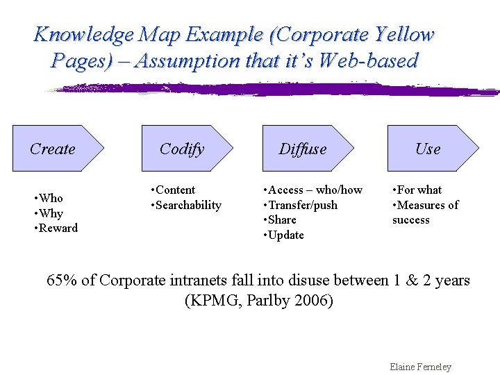 Knowledge Map Example (Corporate Yellow Pages) – Assumption that it’s Web-based Create • Who