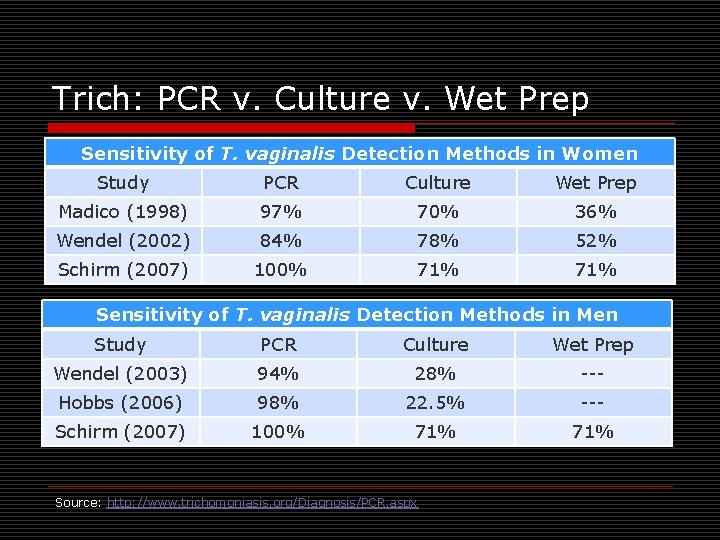 Trich: PCR v. Culture v. Wet Prep Sensitivity of T. vaginalis Detection Methods in