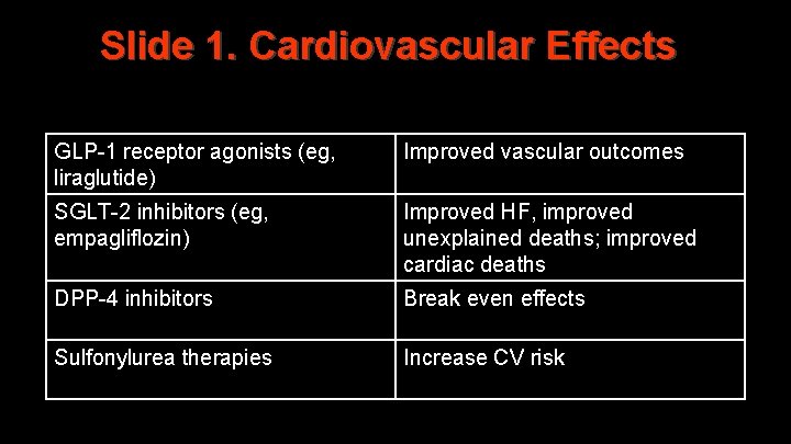 Slide 1. Cardiovascular Effects GLP-1 receptor agonists (eg, liraglutide) Improved vascular outcomes SGLT-2 inhibitors