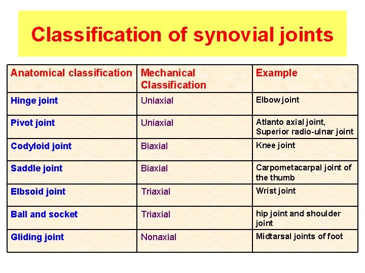 Classification of synovial joints Anatomical classification Mechanical Classification Example Hinge joint Uniaxial Elbow joint