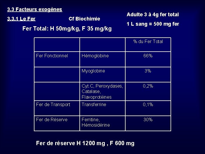 3. 3 Facteurs exogènes 3. 3. 1 Le Fer Cf Biochimie Fer Total: H