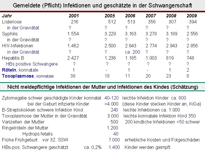 Gemeldete (Pflicht) Infektionen und geschätzte in der Schwangerschaft Jahr Listeriose in der Gravidität Syphilis