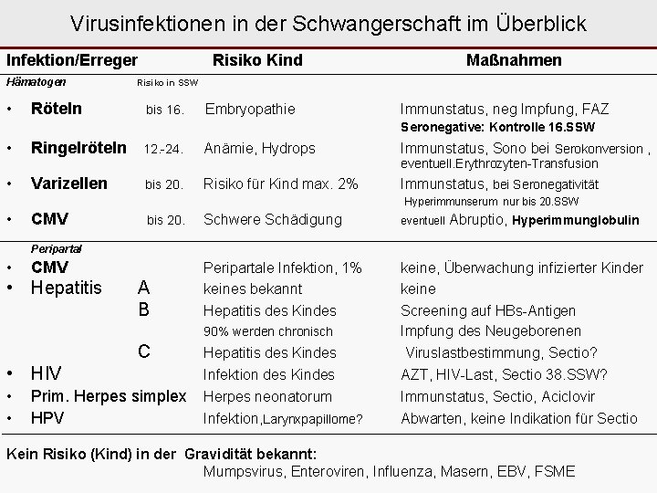 Virusinfektionen in der Schwangerschaft im Überblick Infektion/Erreger Hämatogen • Röteln Risiko Kind Maßnahmen Risiko