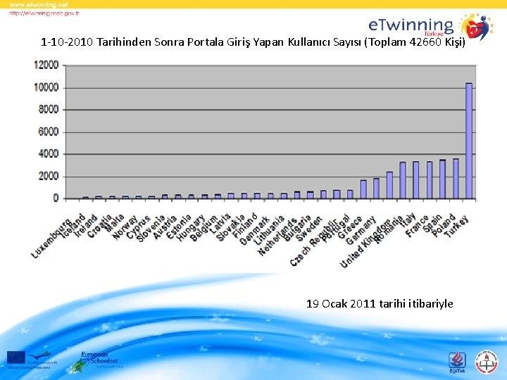 1 -10 -2010 Tarihinden Sonra Portala Giriş Yapan Kullanıcı Sayısı (Toplam 42660 Kişi) 19