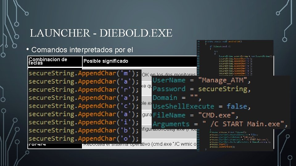 LAUNCHER - DIEBOLD. EXE • Comandos interpretados por el Combinacion Launcherde teclas Posible significado