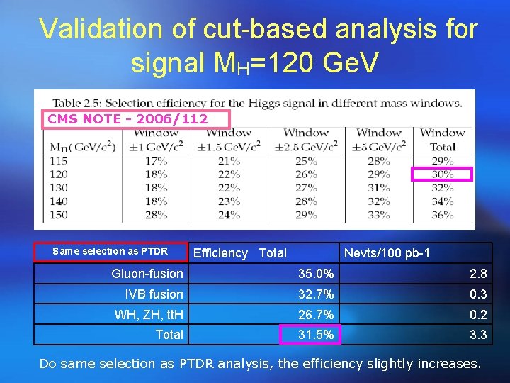  Validation of cut-based analysis for signal MH=120 Ge. V CMS NOTE - 2006/112