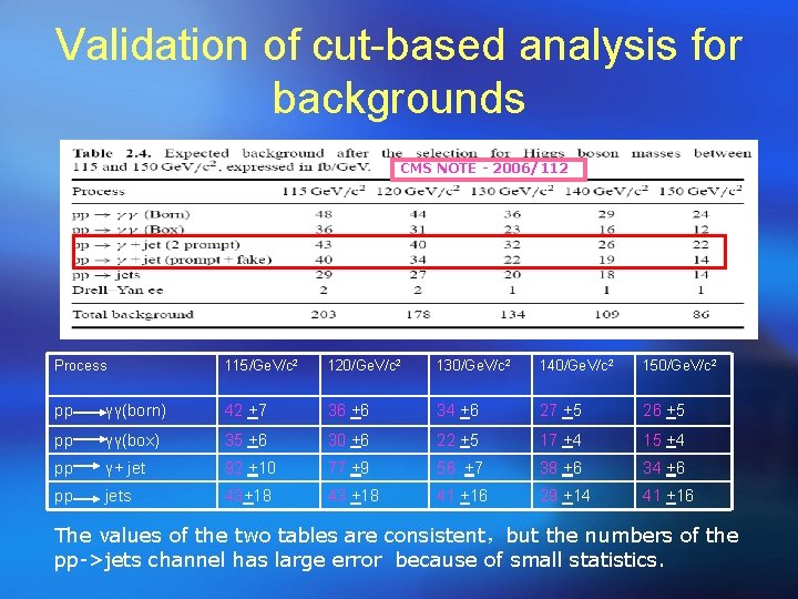 Validation of cut-based analysis for backgrounds CMS NOTE - 2006/112 Process 115/Ge. V/c 2